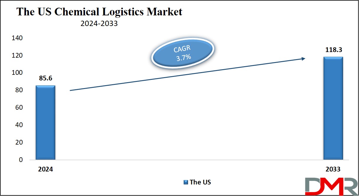 Chemical Logistics Market us Growth Analysis