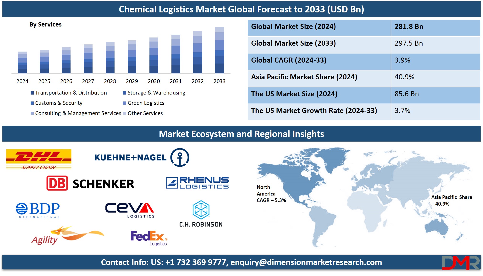 Chemical Logistics Market Analysis