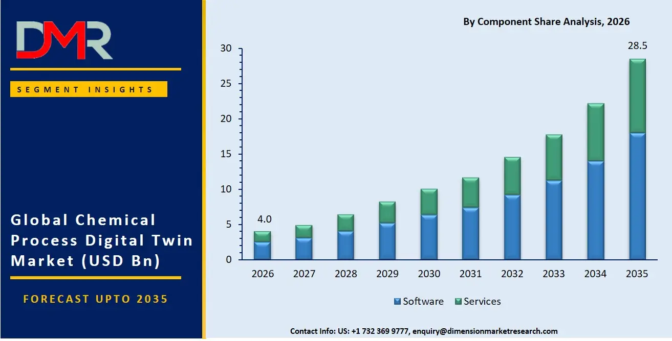Chemical Process Digital Twin Market By Component Share Analysis