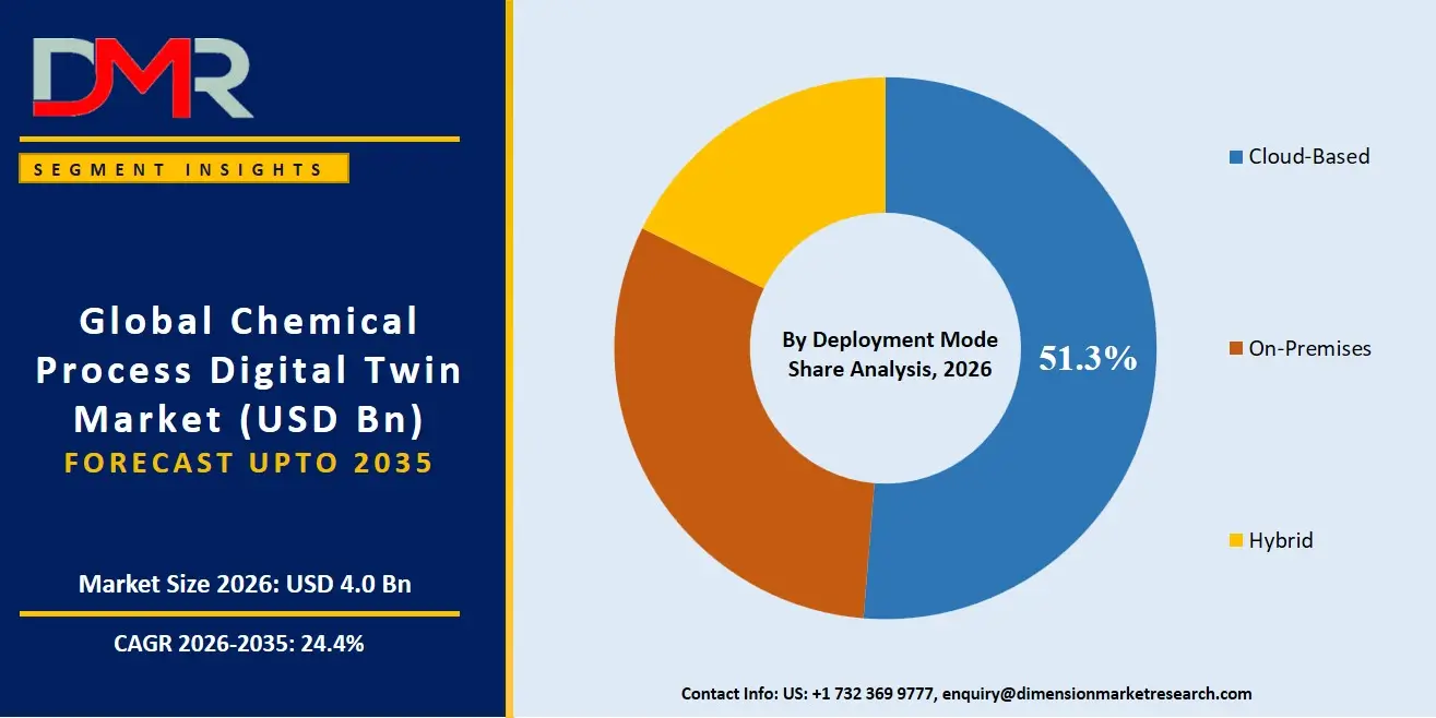 Chemical Process Digital Twin Market By Deployment Mode Share Analysis