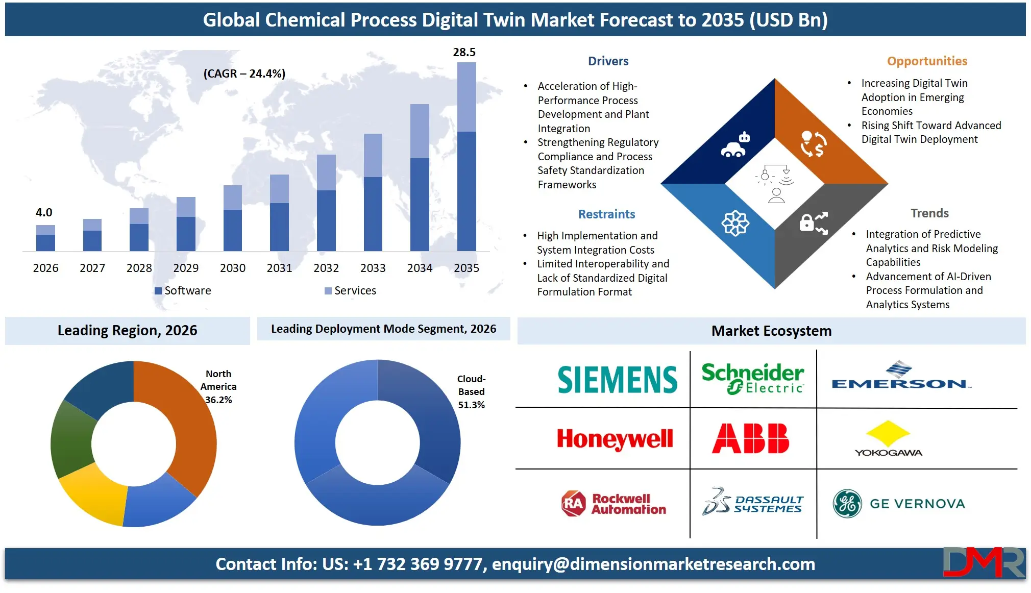 Chemical Process Digital Twin Market Forecast to 2035