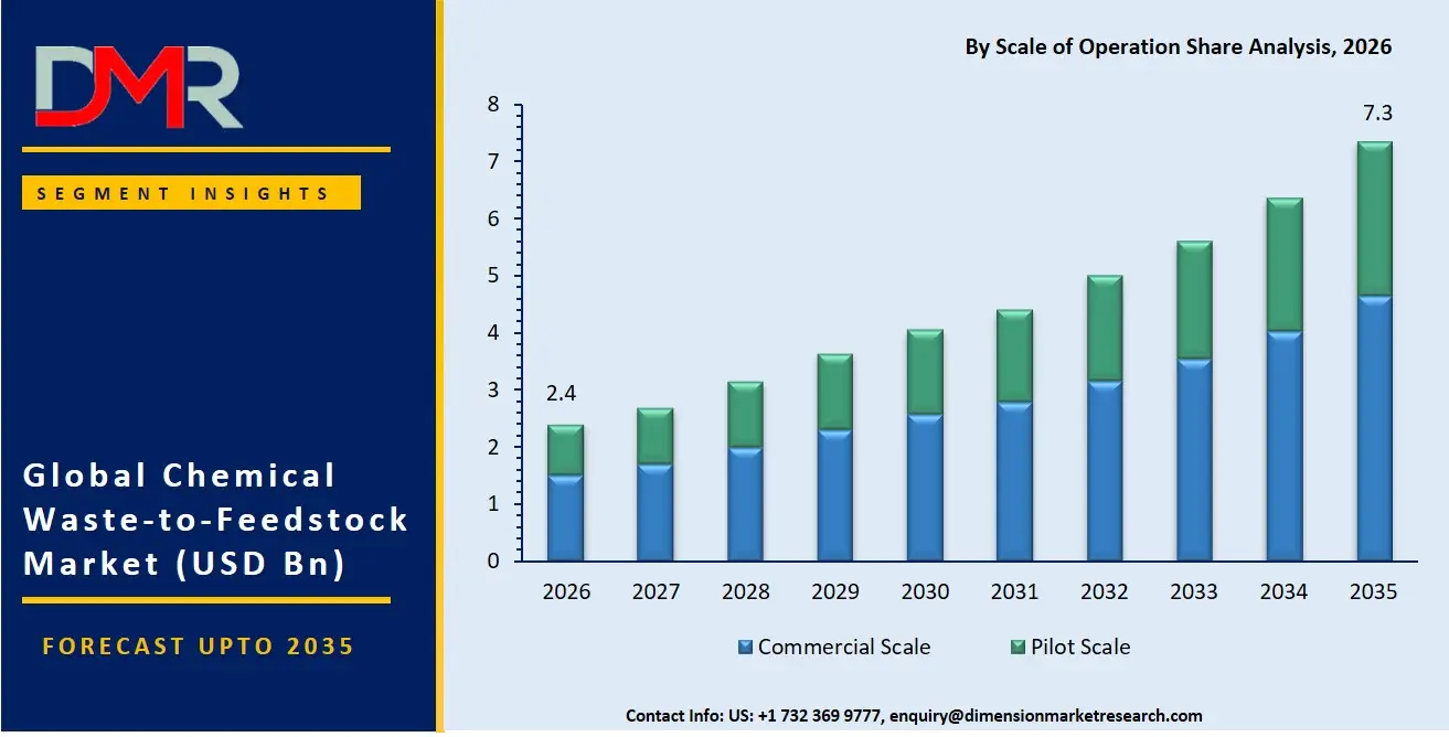 Chemical Waste to Feedstock Market By Scale of Operation Share Analysis
