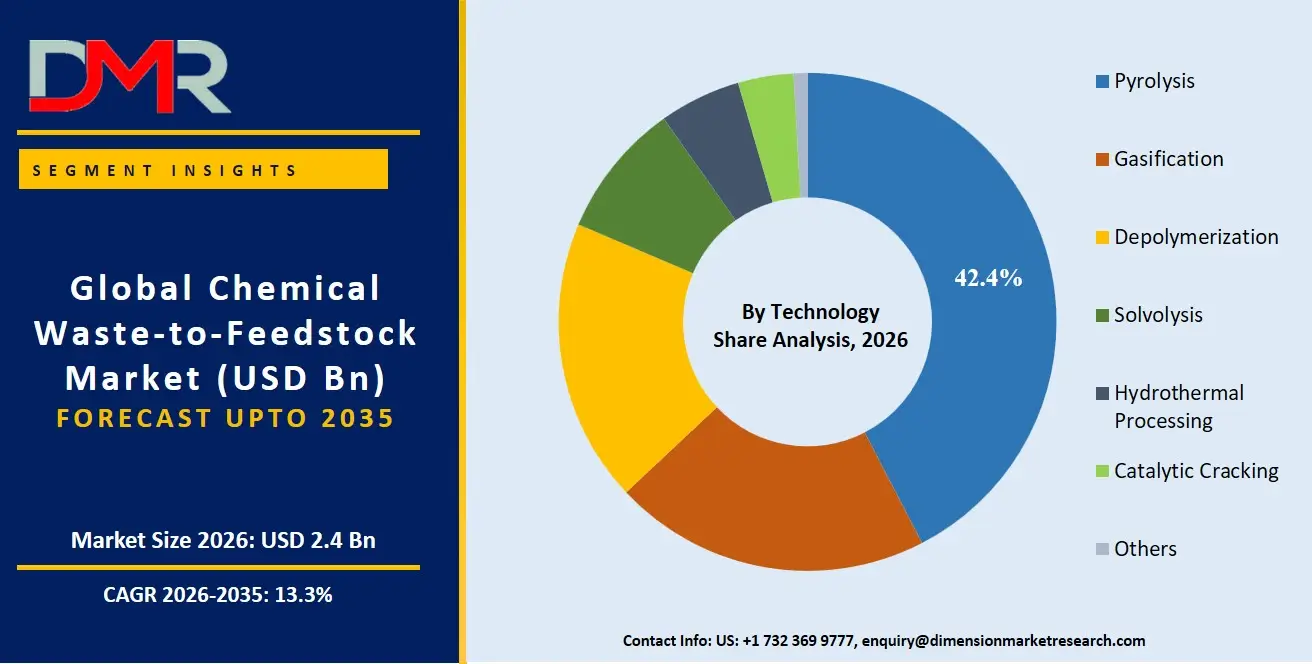Chemical Waste to Feedstock Market By Technology Share Analysis