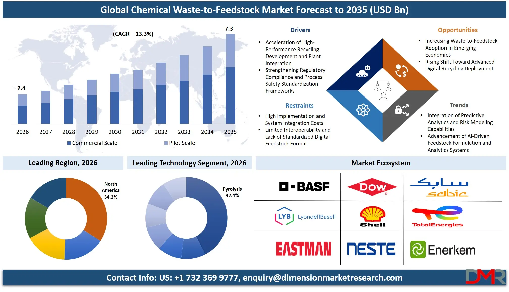 Chemical Waste to Feedstock Market Forecast to 2035