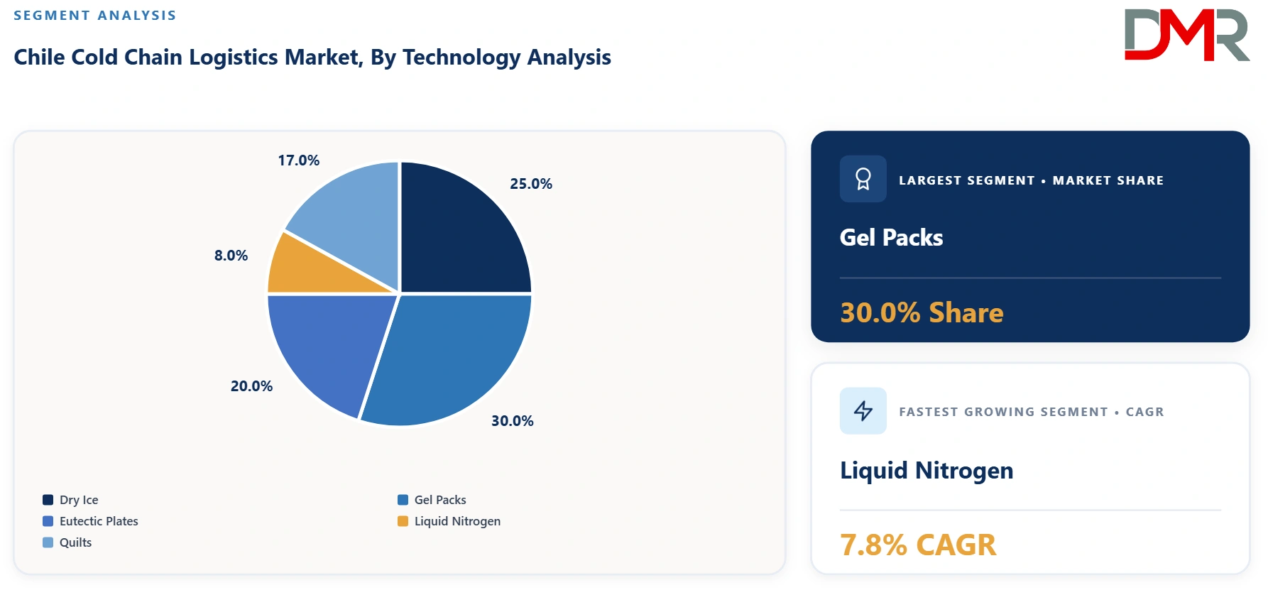 Chile Cold Chain Logistics Market By Technology Analysis