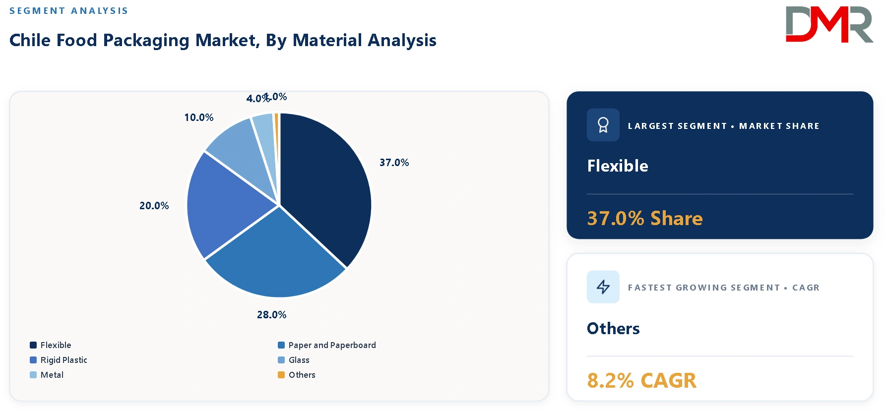 Chile Food Packaging Market By Material Analysis