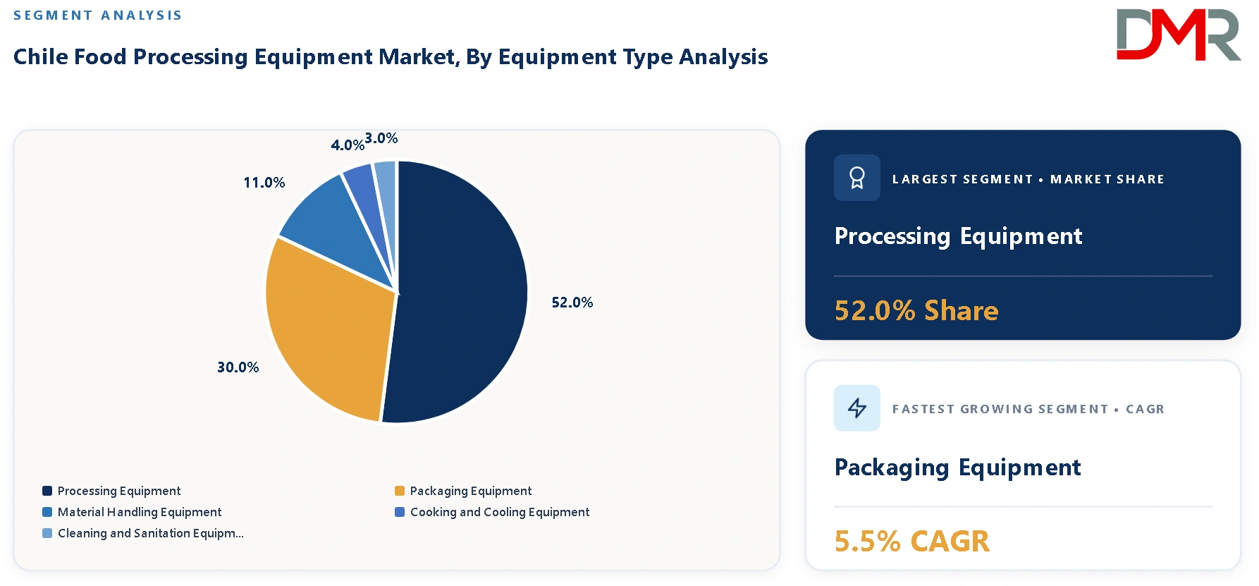 Chile Food Processing Equipment Market By Equipment Type Analysis