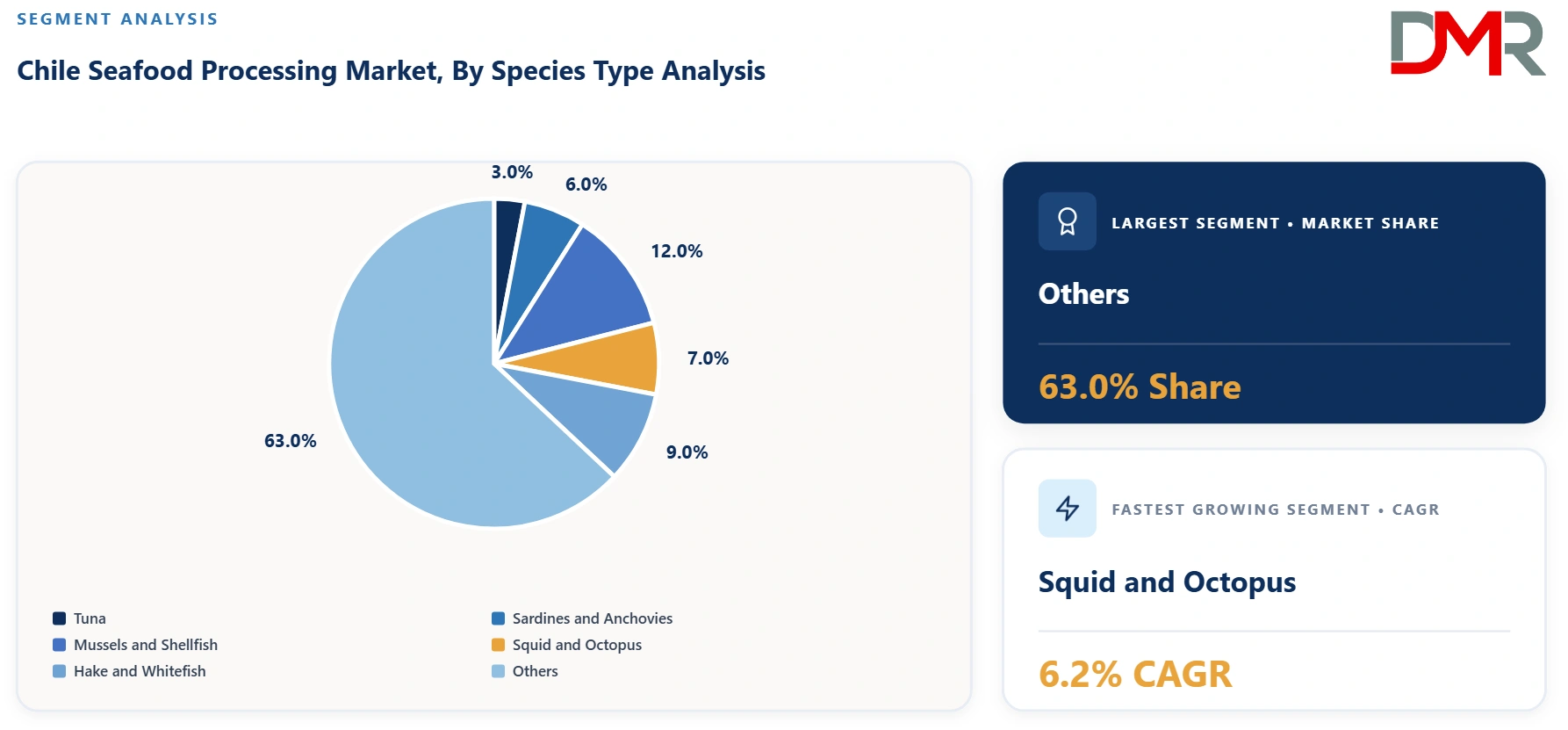 Chile Seafood Processing Market By Species Type Analysis