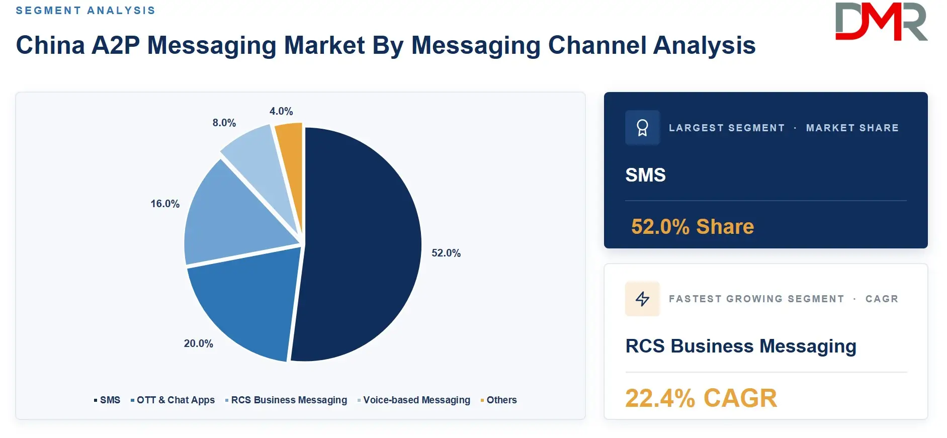 China A2P Messaging Market By Messaging Channel Analysis