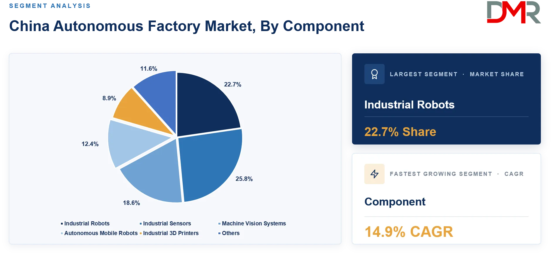 China Autonomous Factory Market By Component Share Analysis 