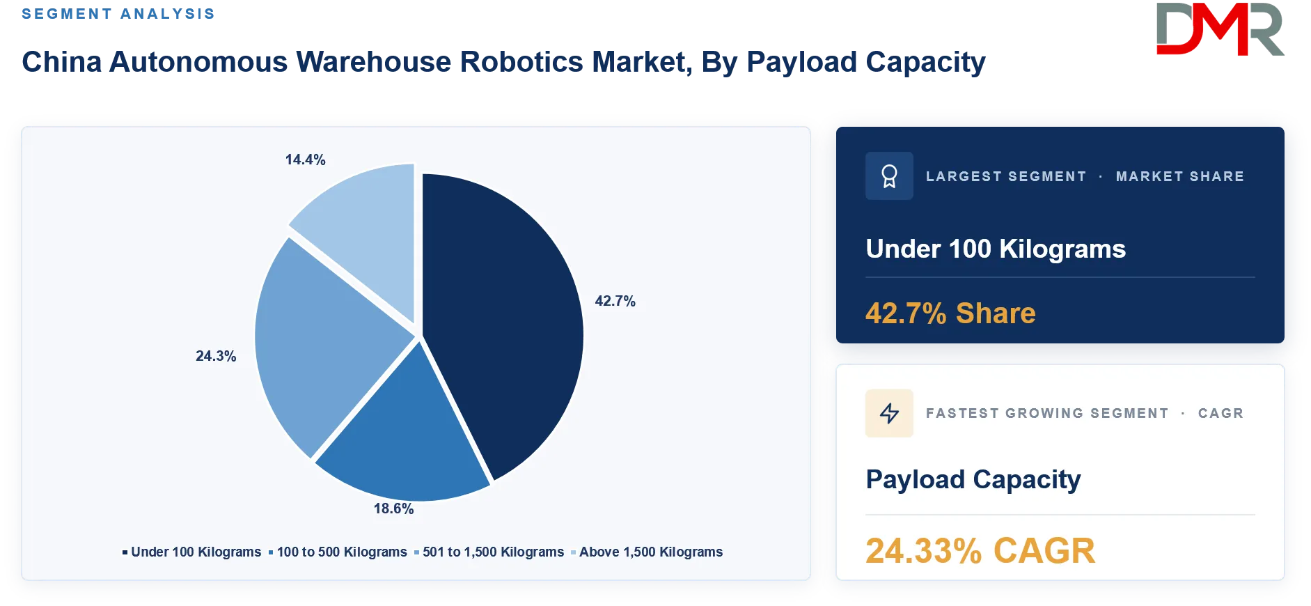 China Autonomous Warehouse Robotics Market By Payload Capacity Share Analysis