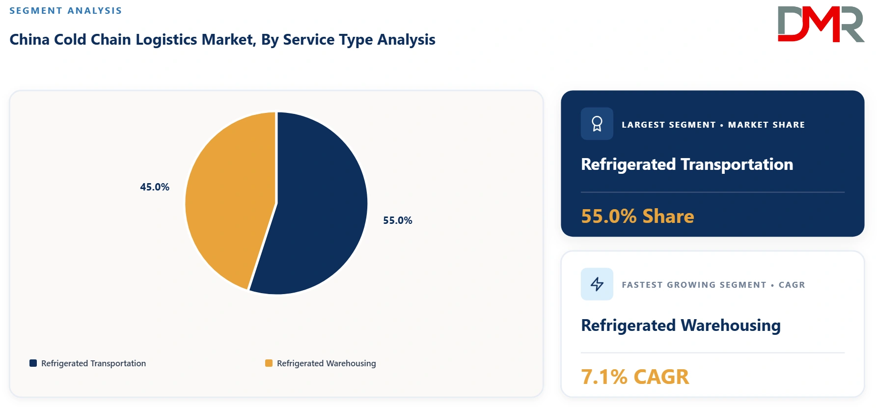 China Cold Chain Logistics Market By Service Type Analysis
