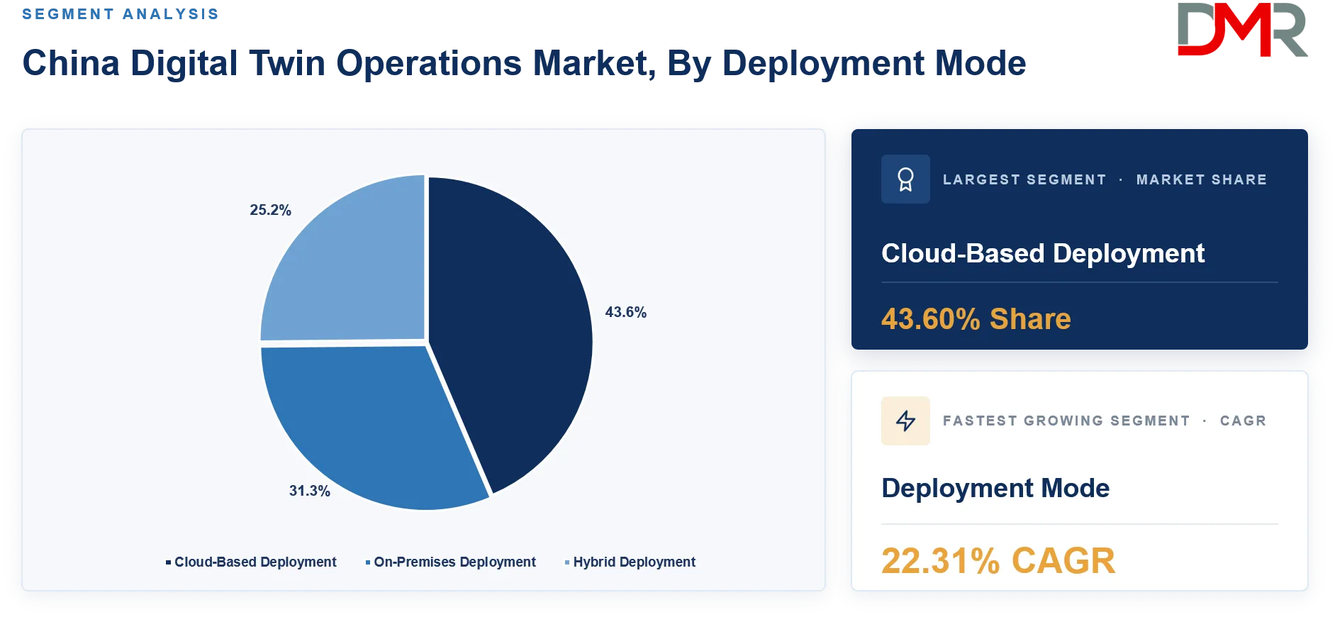 China Digital Twin Operations Market By Deployment Mode Share Analysis