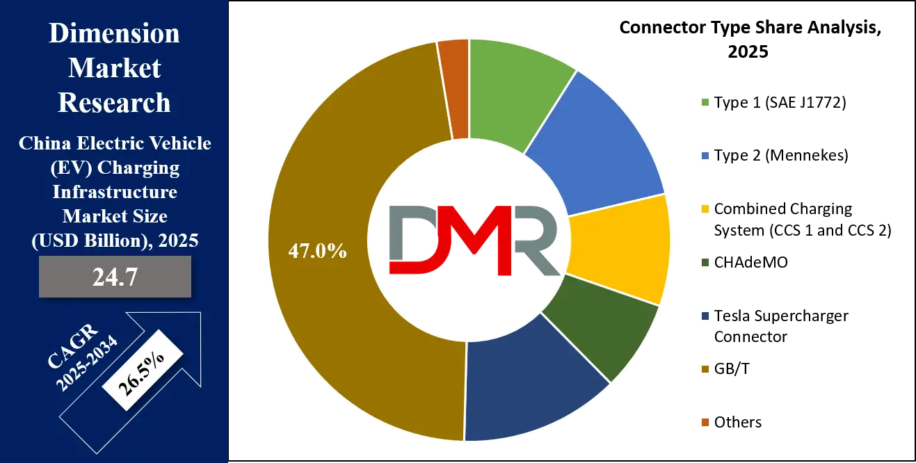 China Electric Vehicle (EV) Charging Infrastructure Market connector-type-share-analysis