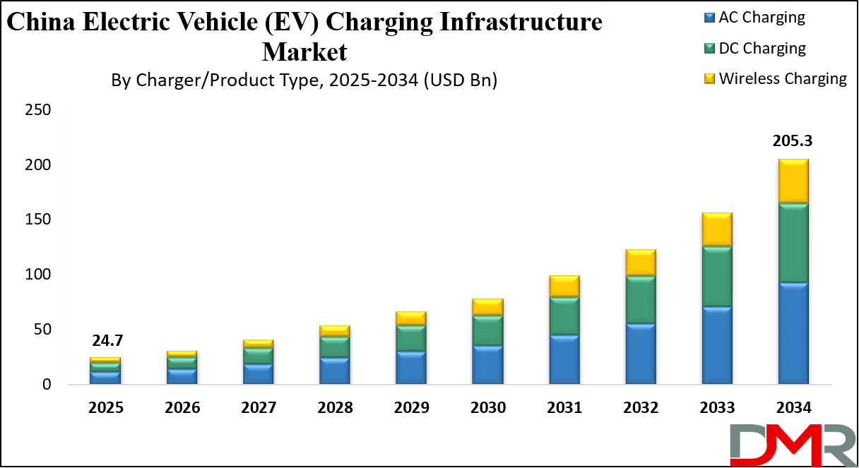 China Electric Vehicle (EV) Charging Infrastructure Market Growth Analysis