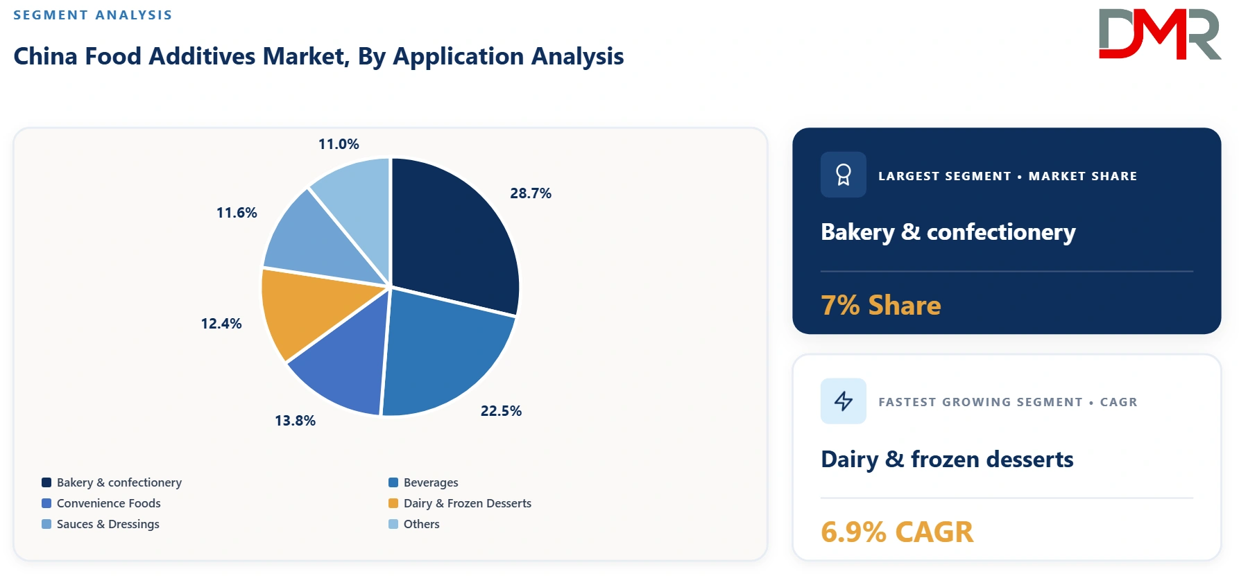 China Food Additives Market By Application Analysis