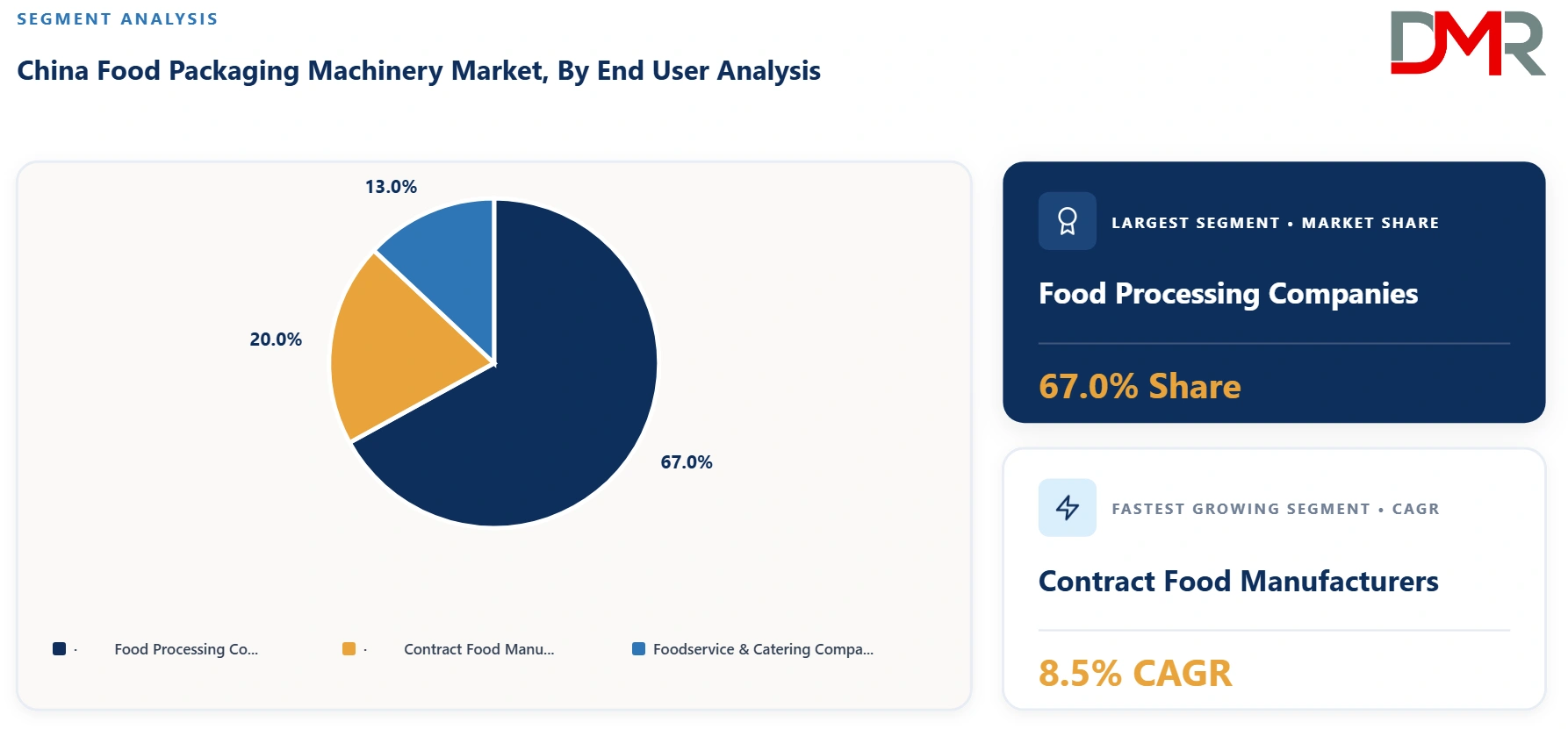 China Food Packaging Machinery Market By End User Analysis