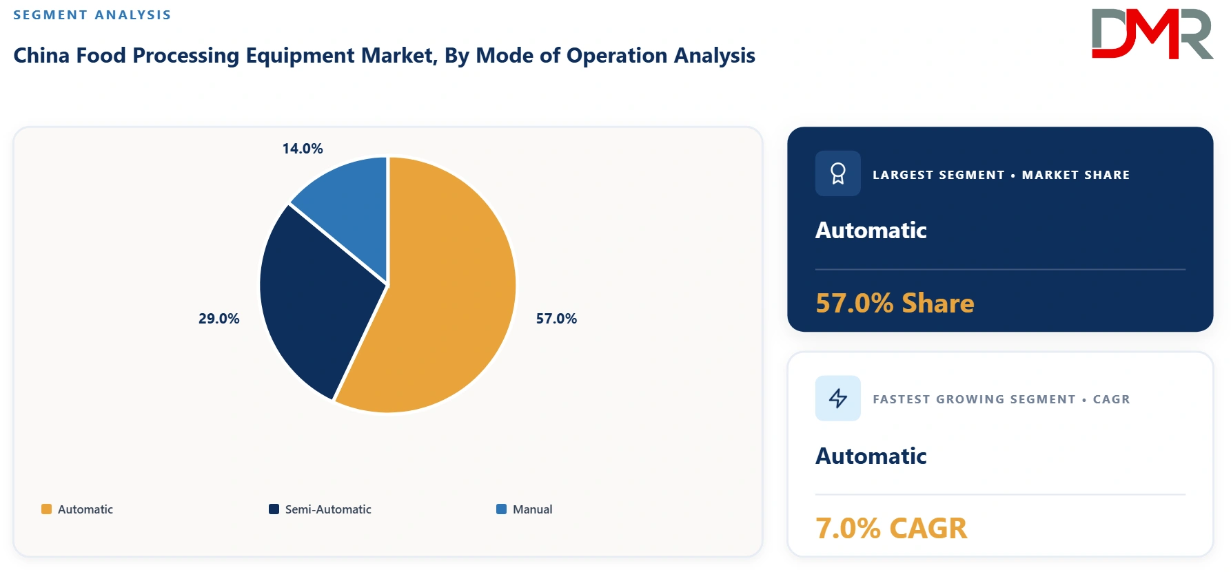 China Food Processing Equipment Market By Mode of Operation Analysis