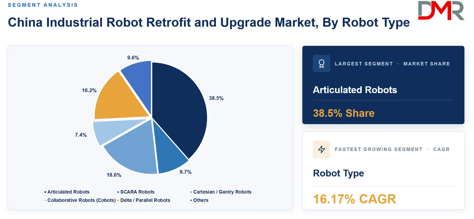 China Industrial Robot Retrofit and Upgrade Market By Robot Type Share Analysis