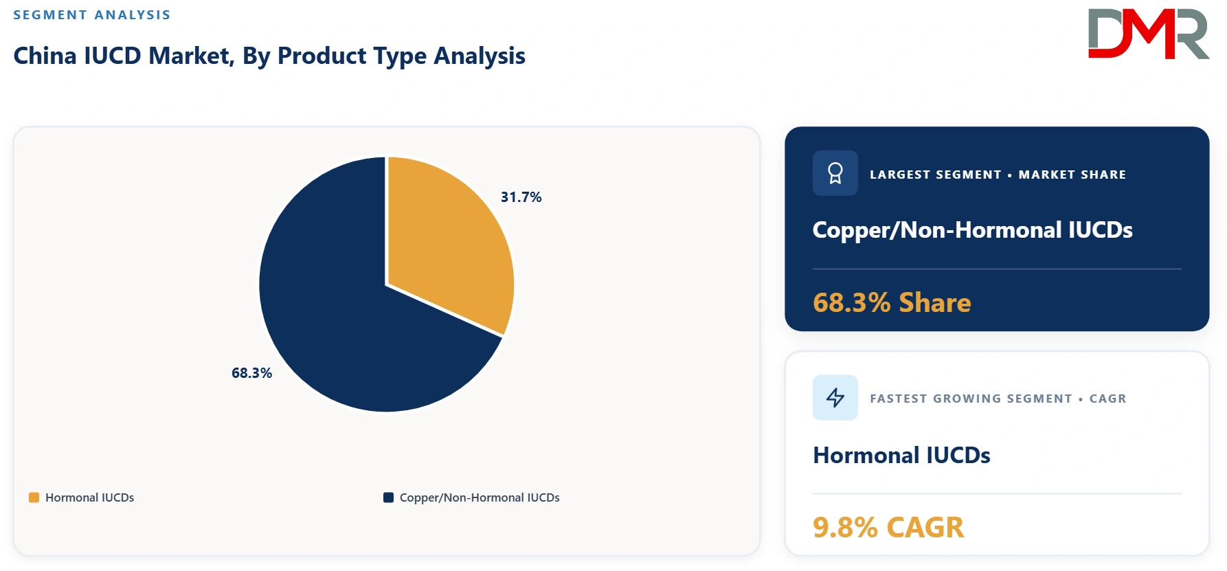 China IUCD Market By Product Type Analysis