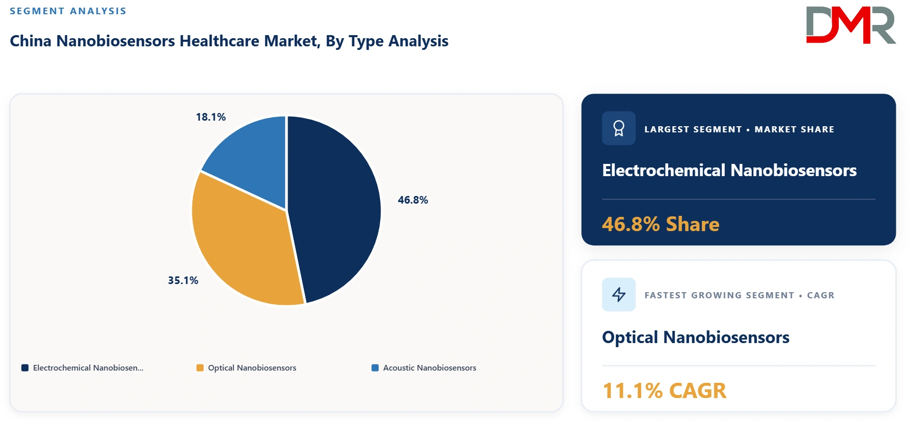China Nanobiosensors Healthcare Market By Type Analysis