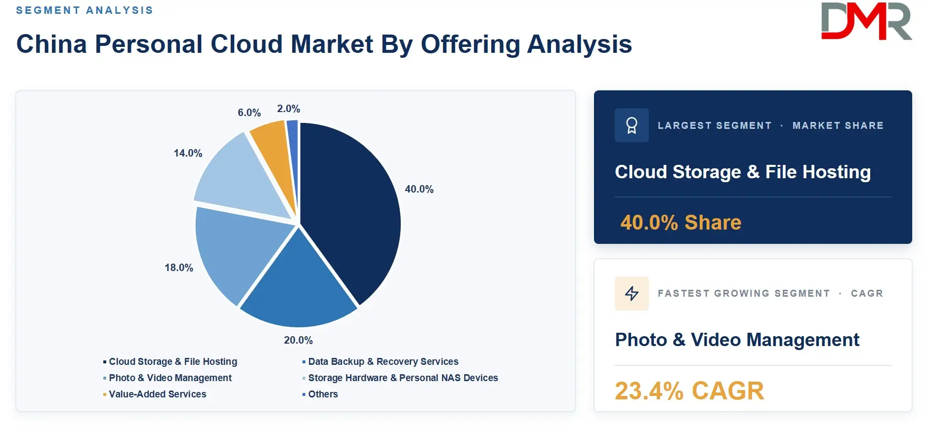 China Personal Cloud Market By Offering Analysis