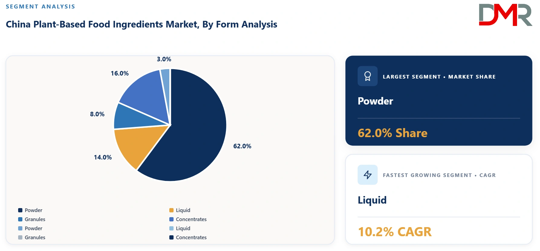 China Plant Based Food Ingredients Market By Form Analysis