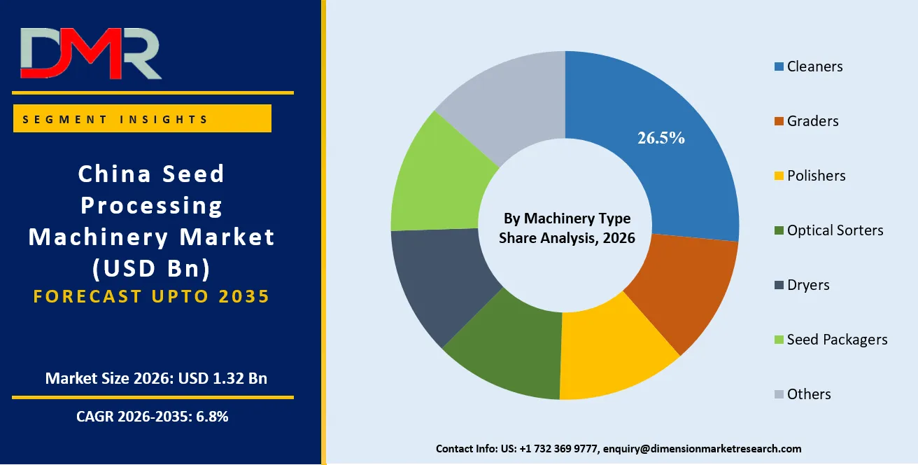 China Seed Processing Machinery Market By Machinery Type Share Analysis