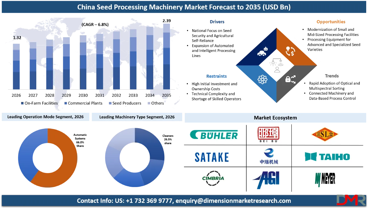 China Seed Processing Machinery Market Forecast to 2035