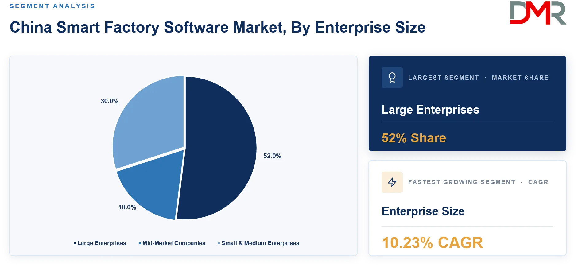 China Smart Factory Software Market By Enterprise Size Share Analysis
