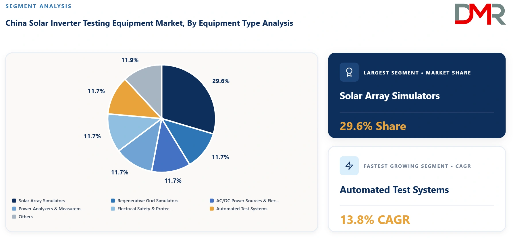 China Solar Inverter Testing Equipment Market By Equipment Type Analysis