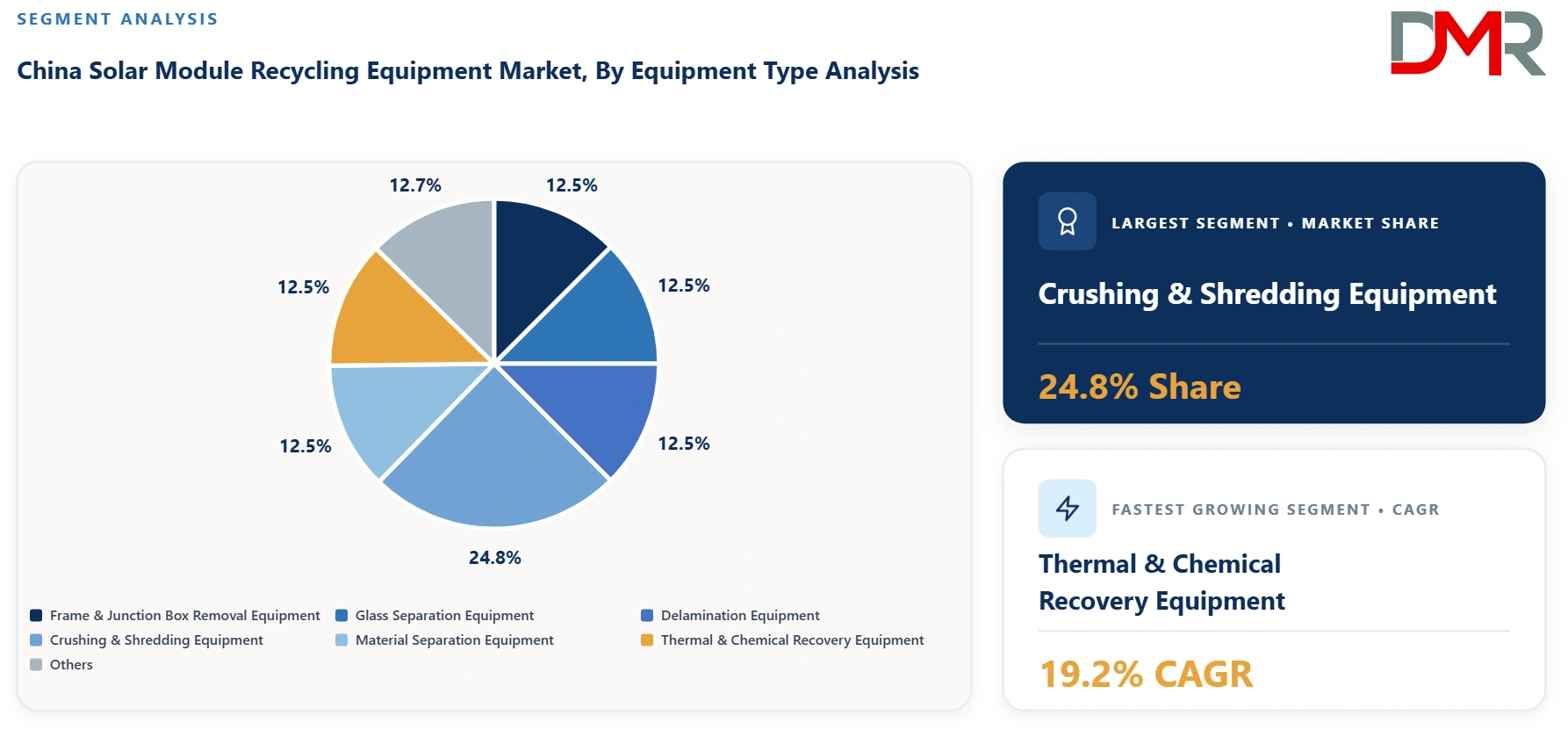 China Solar Module Recycling Equipment Market By Equipment Type Analysis