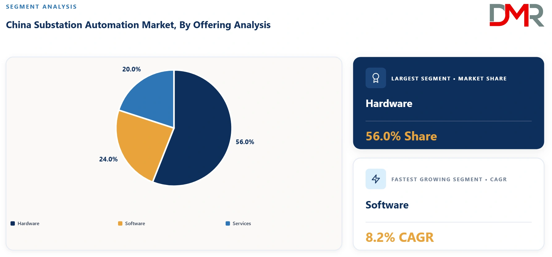 China Substation Automation Market By Offering Analysis