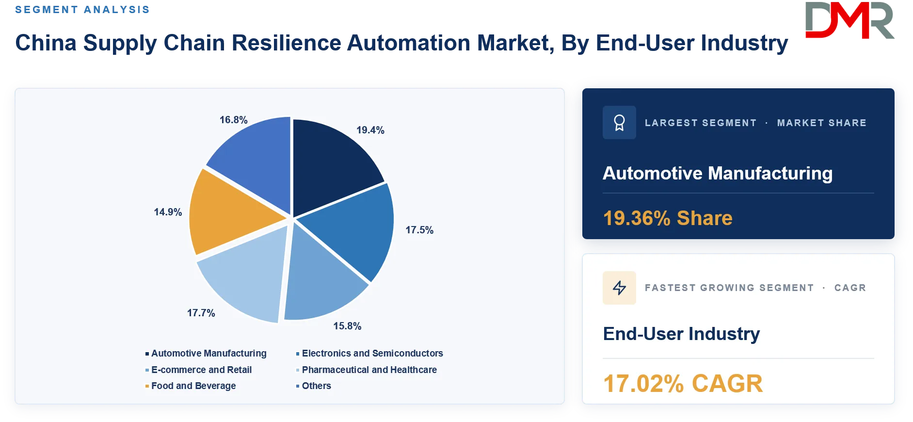 China Supply Chain Resilience Automation Market By End-User Industry Share Analysis