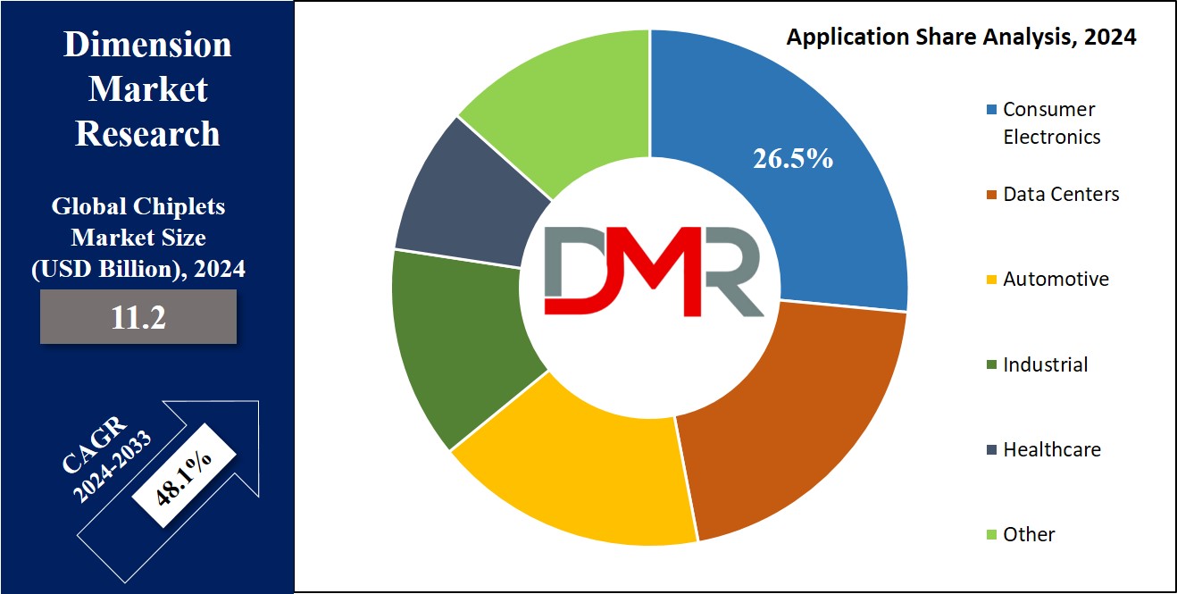 Chiplets Market Application Analysis