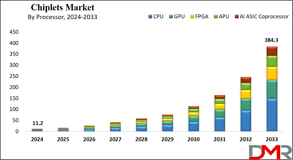 Chiplets Market Growth Analysis