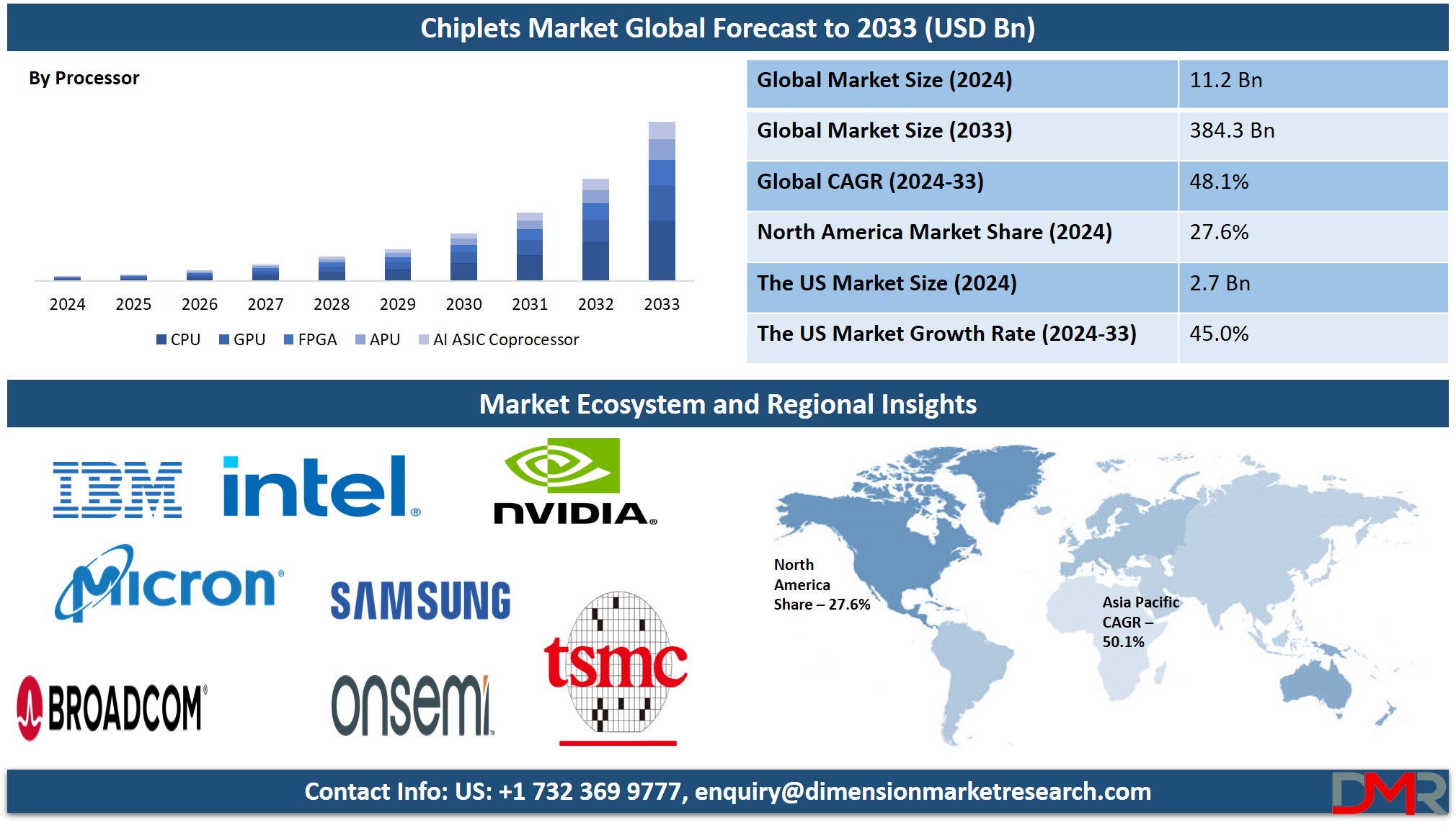 Chiplets Market Report Analysis