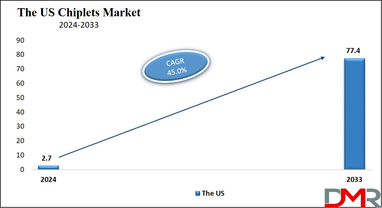 Chiplets Market Us Growth Analysis