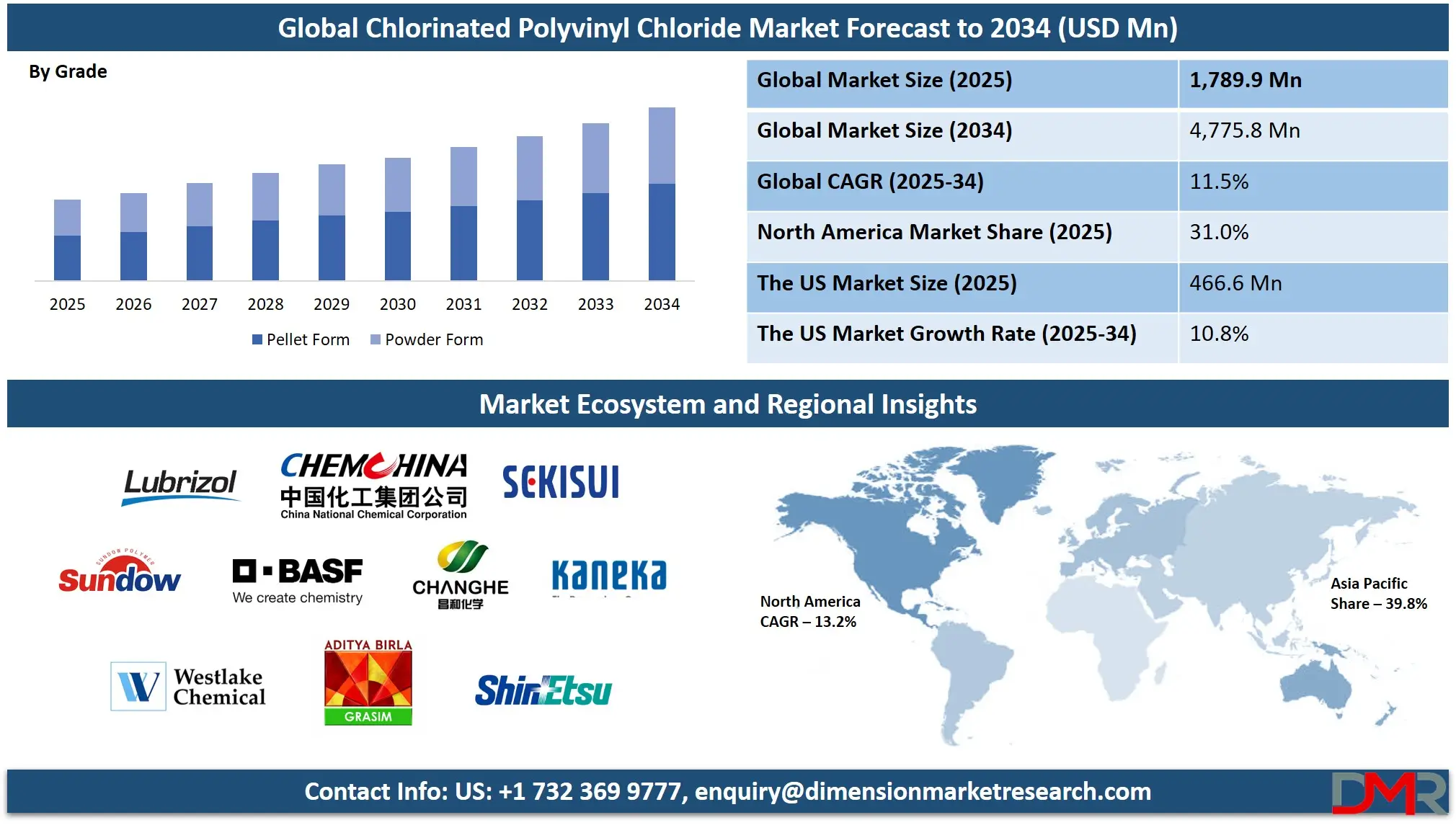Chlorinated Polyvinyl Chloride Market Analysis