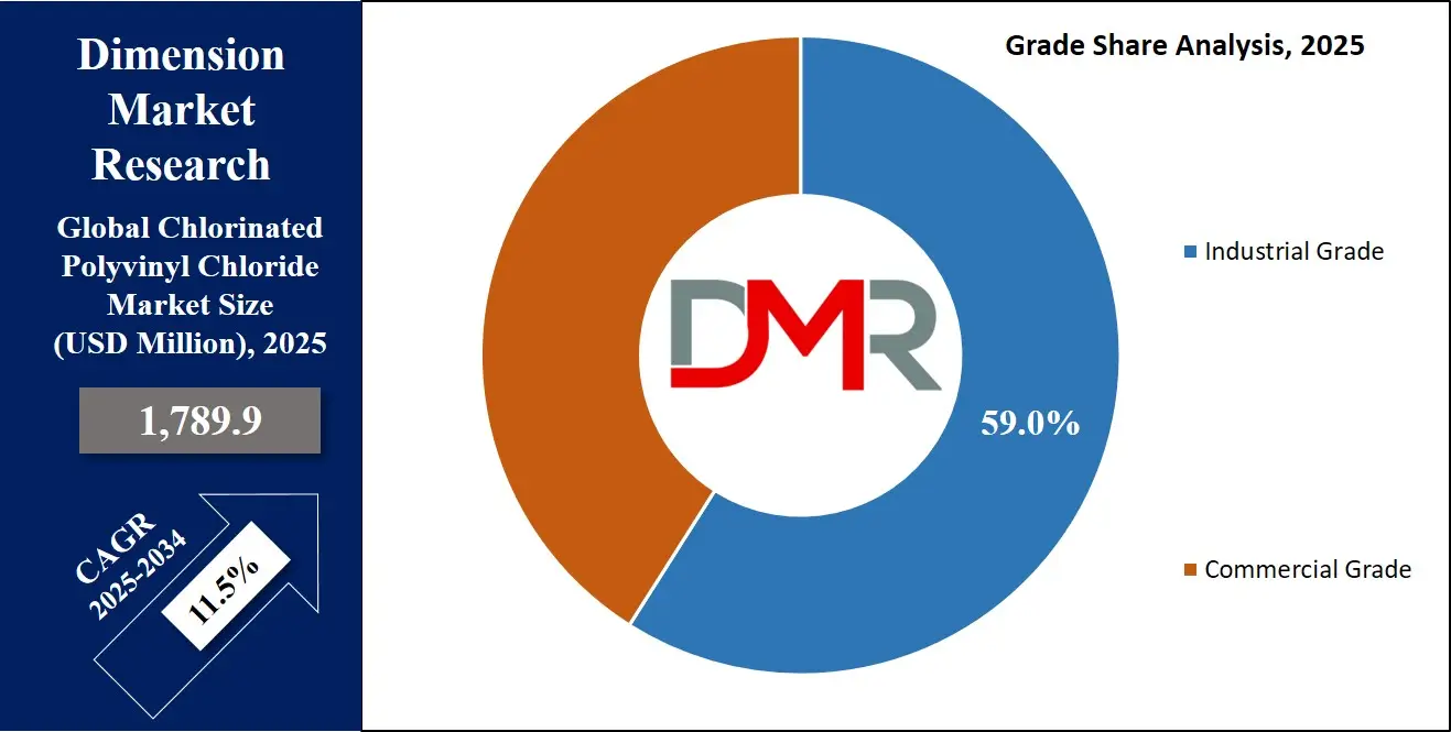 Chlorinated Polyvinyl Chloride Market Grade Share Analysis