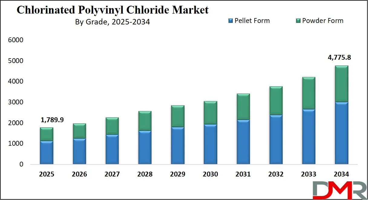 Chlorinated Polyvinyl Chloride Market Growth Analysis