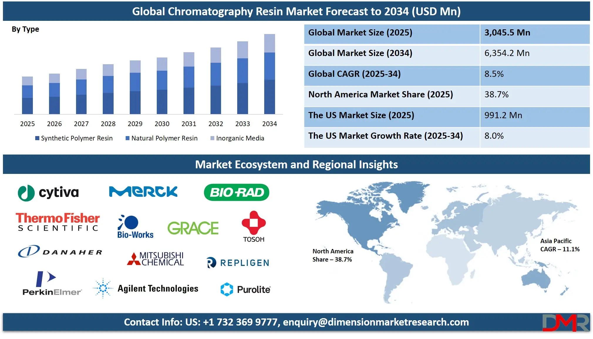 Chromatography Resin Market Analysis