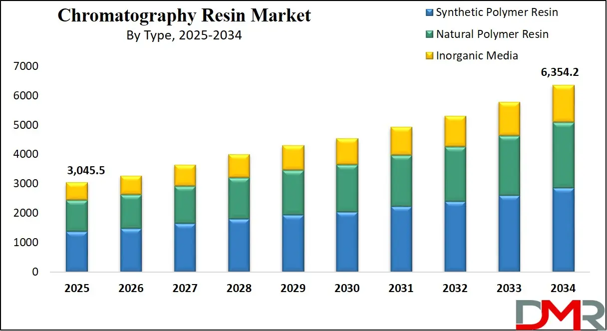 Chromatography Resin Market Growth Analysis