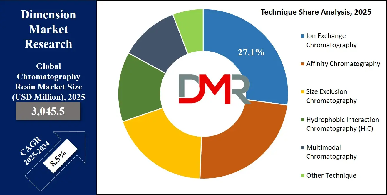 Chromatography Resin Market Technique Share Analysis