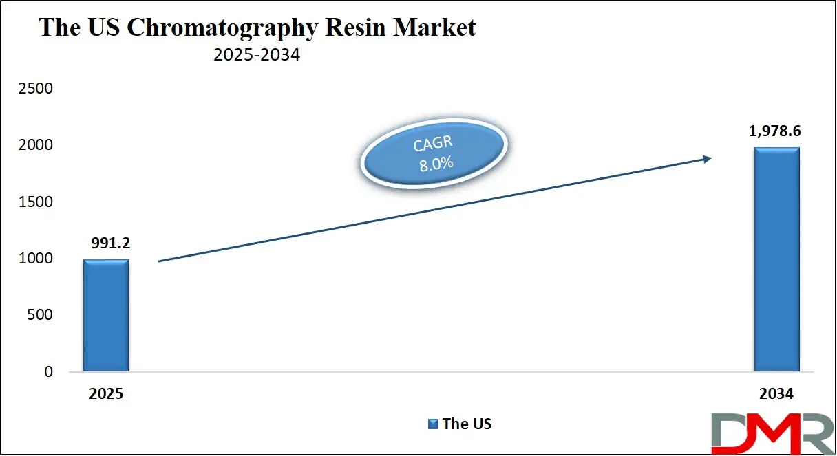 Chromatography Resin Market US Growth Analysis
