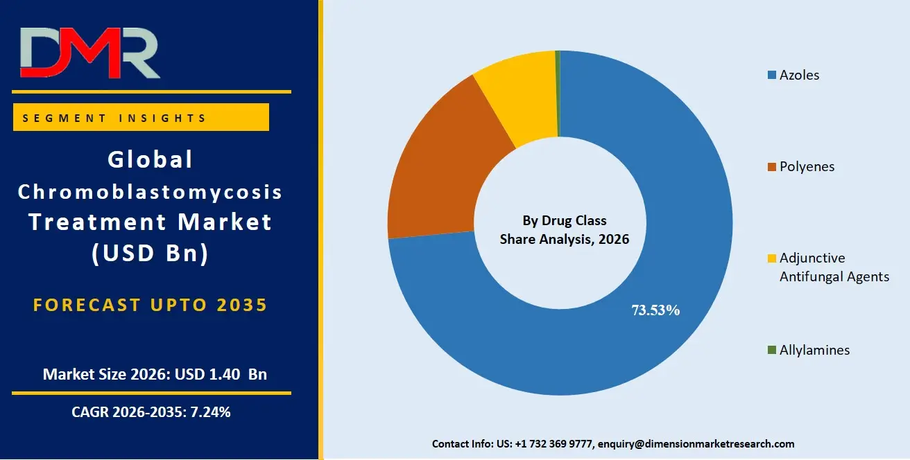 Chromoblastomycosis Treatment Market By Drug Class Share Analysis