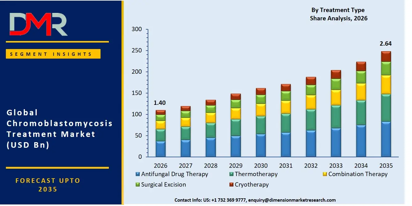 Chromoblastomycosis Treatment Market BY Treatment Type Share Analysis