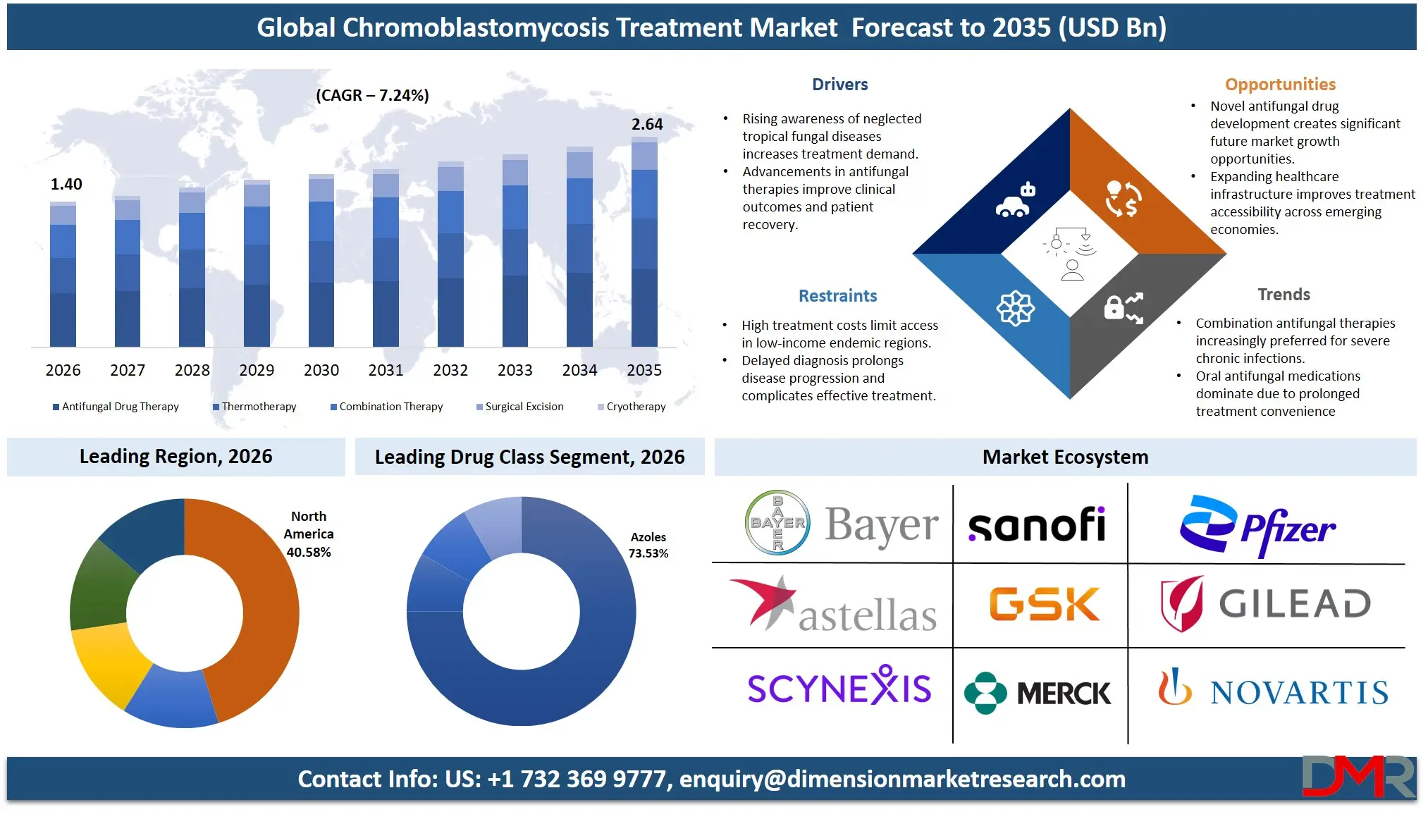 Chromoblastomycosis Treatment Market Forecast to 2035