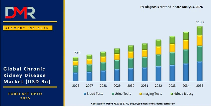 Chronic Kidney Disease Market By Diagnosis Method  Share Analysis