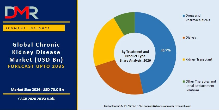 Chronic Kidney Disease Market By Treatment and Product Type  Share Analysis